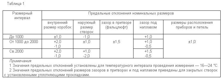 Размеры и требования к предельным отклонениям для пластиковых окон Размеры и требования к предельным отклонениям для пластиковых окон