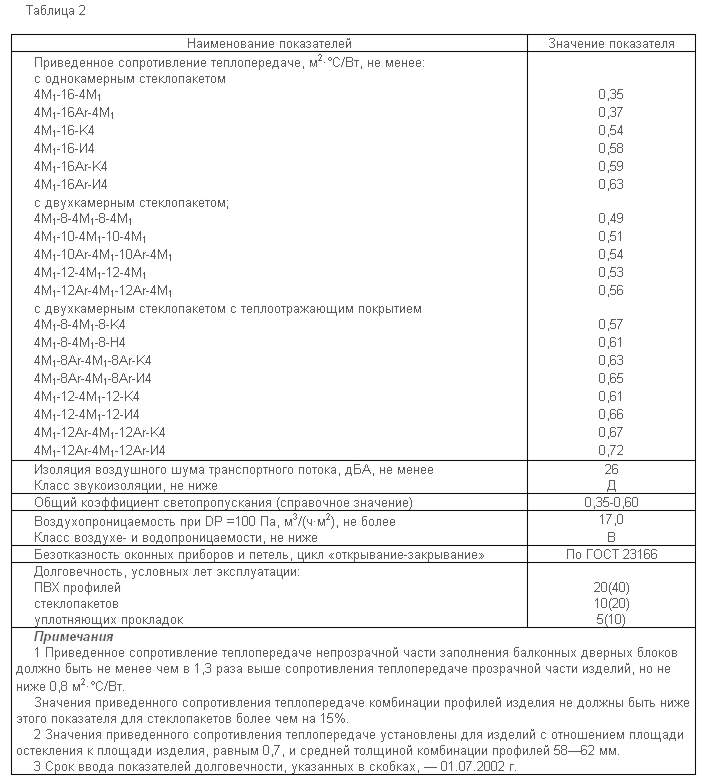 Характеристики пластиковых окон Характеристики пластиковых окон