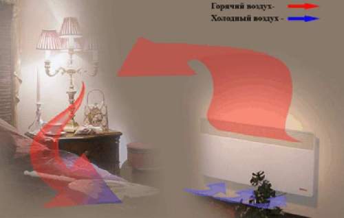 Принцип работы электрического конвектора Принцип работы электрического конвектора