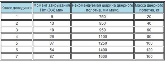 Усилие пружины доводчика двери Усилие пружины доводчика двери