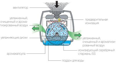 Очистители воздуха для дома, как выбрать, на что обратить внимание Очистители воздуха для дома, как выбрать, на что обратить внимание