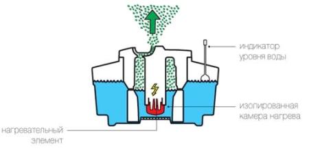 Увлажнители воздуха Увлажнители воздуха