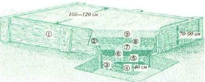 Как сделать грядки на огороде своими руками