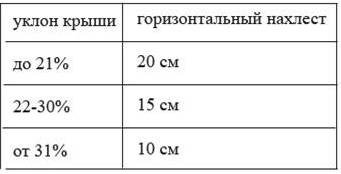 Гидроизоляция кровли