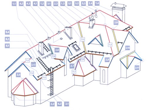 Покрытие крыши металлочерепицей