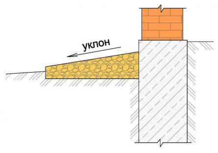 Отмостки Отмостки