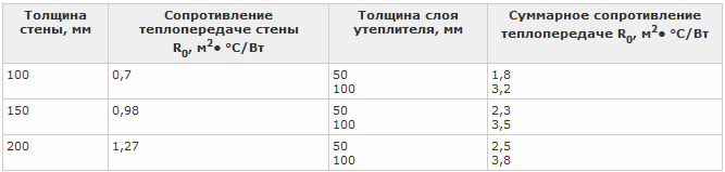 Стены, дом из бруса Стены, дом из бруса