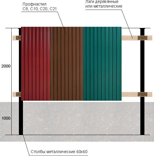 Как сделать забор из профнастила своими руками Как сделать забор из профнастила своими руками